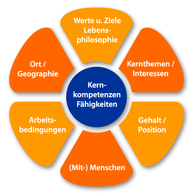 Grafik Karrieremosaik